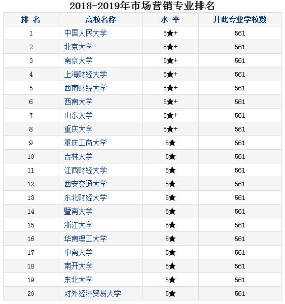 2018市场营销专业大学排名