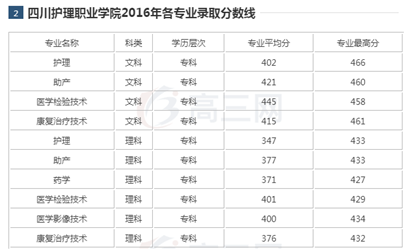 四川护理职业学院录取分数线