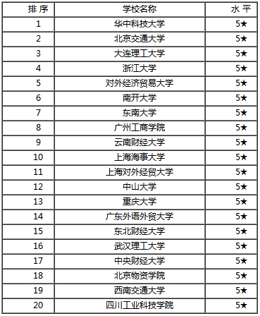 物流管理专业大学排名