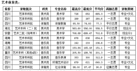 2018成都师范学院艺术类专业录取分数线