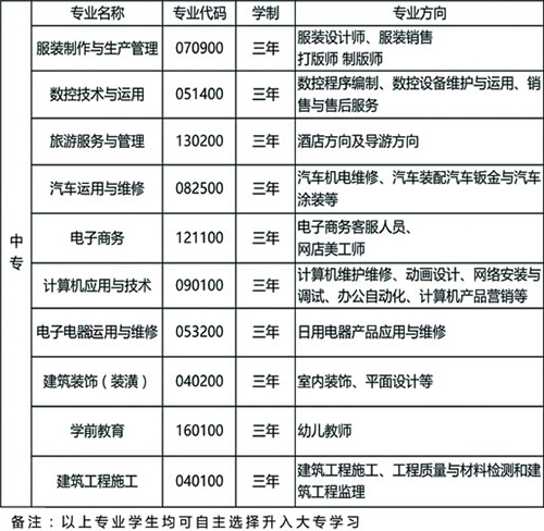 六枝特区职业技术学校专业介绍（中专）