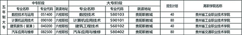 六枝特区职业技术学校专业介绍（五年制大专）