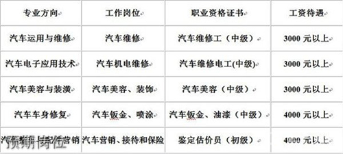 凯里市第一中等职业学校汽车部预期岗位