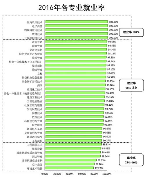 贵阳铁路司机学校(贵阳职业技术学院)2016年各专业就业率