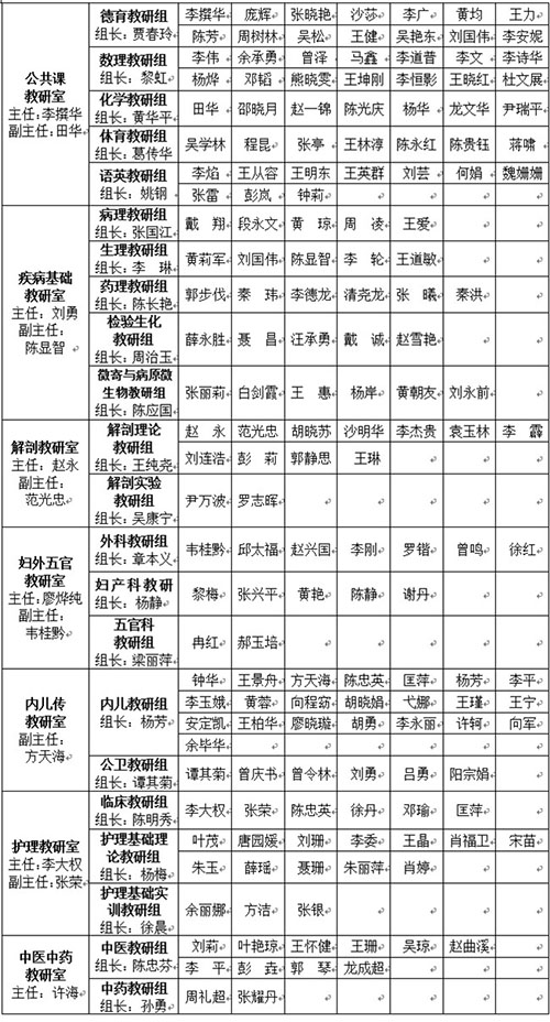 毕节市卫生学校教学管理团队